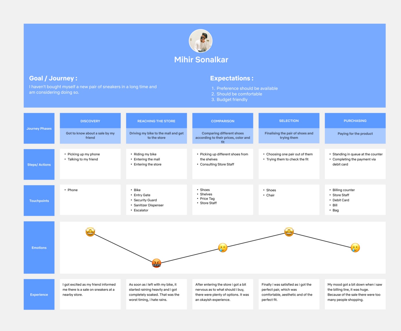 Detail Figma User Journey Template Nomer 19