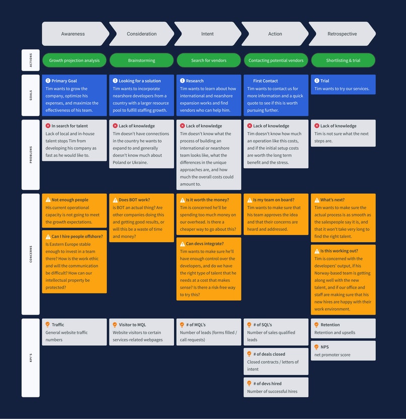 Detail Figma User Journey Template Nomer 55