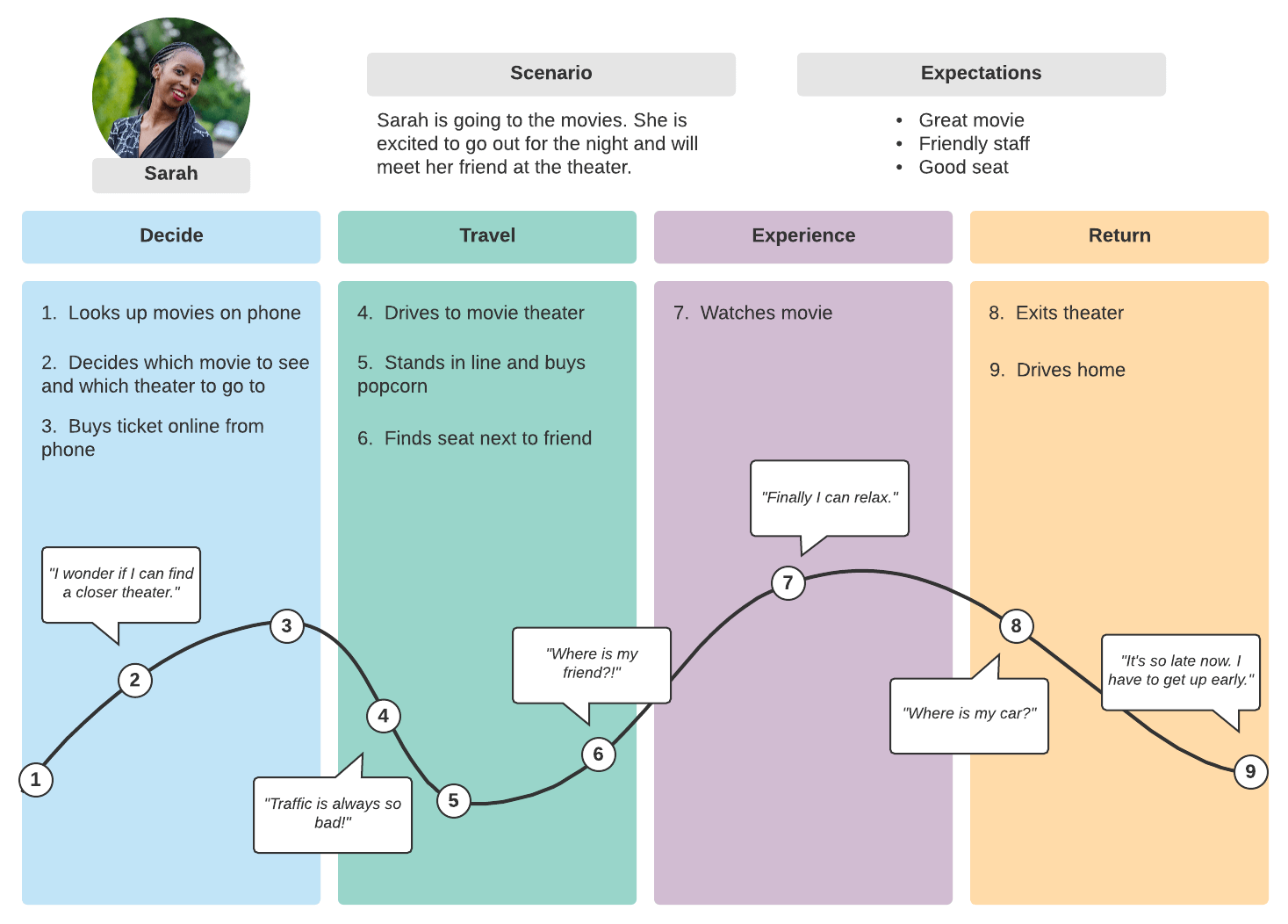 Detail Figma User Journey Template Nomer 9