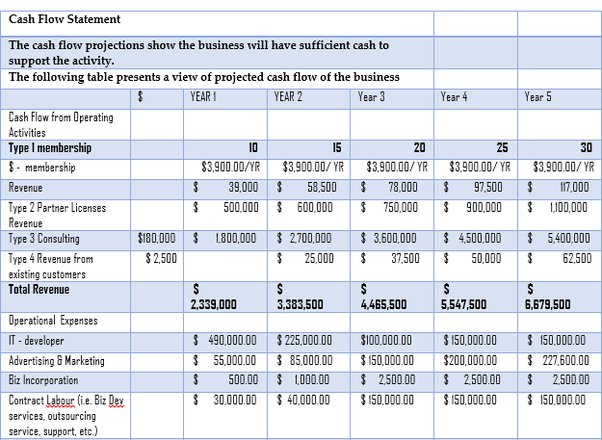 Detail Financial Forecast Template For Startups Nomer 19