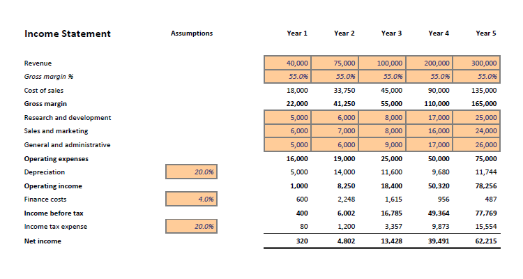 Detail Financial Forecast Template For Startups Nomer 3