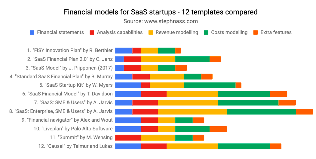 Detail Financial Forecast Template For Startups Nomer 29