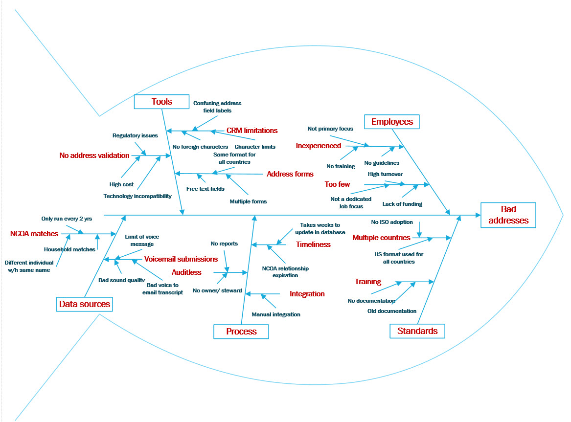 Detail Fishbone Diagram Template Nomer 13