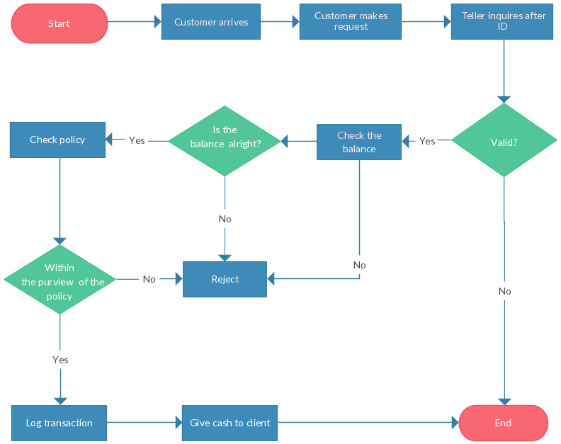 Detail Flow Chart Template Nomer 22