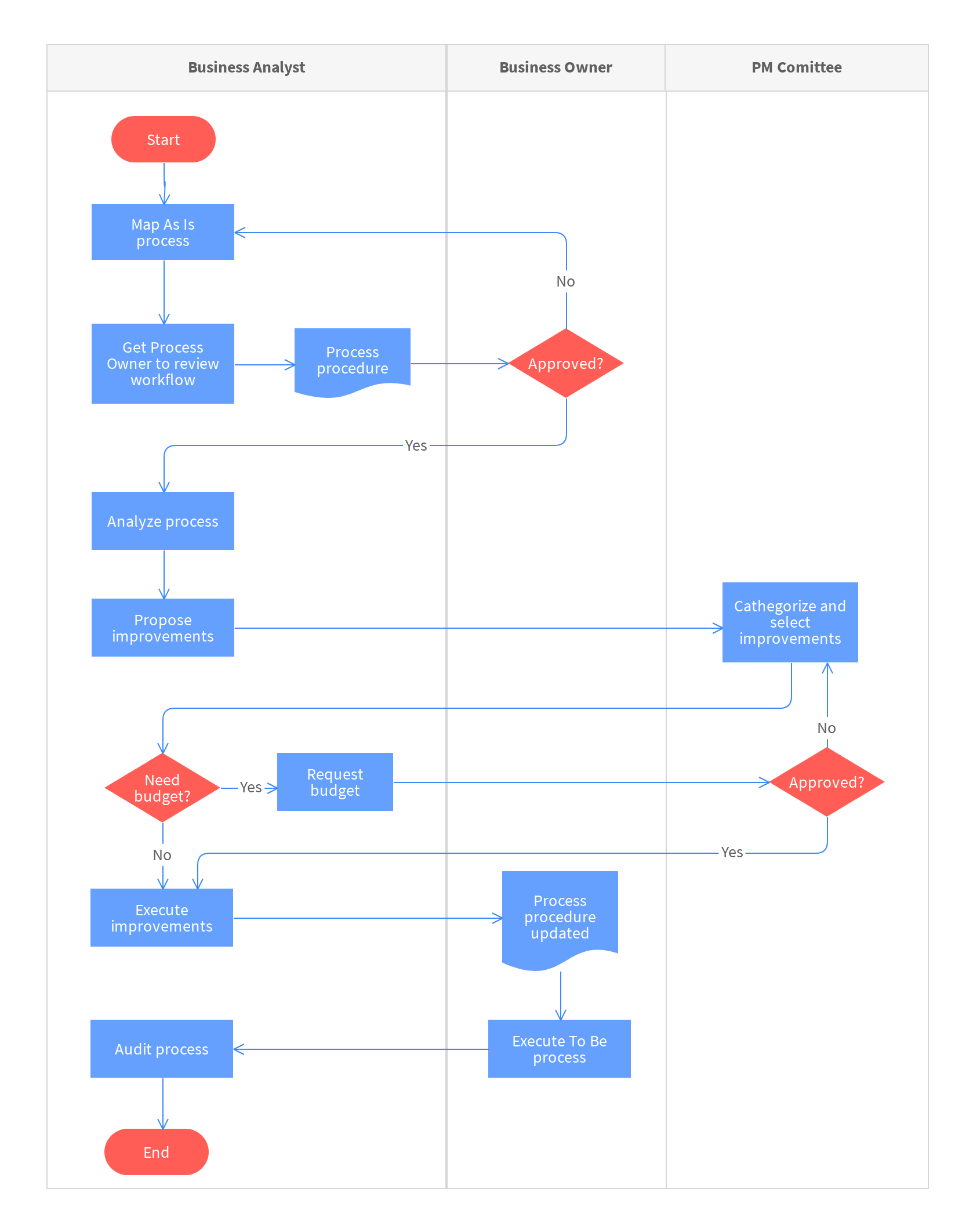 Detail Flow Chart Template Nomer 25