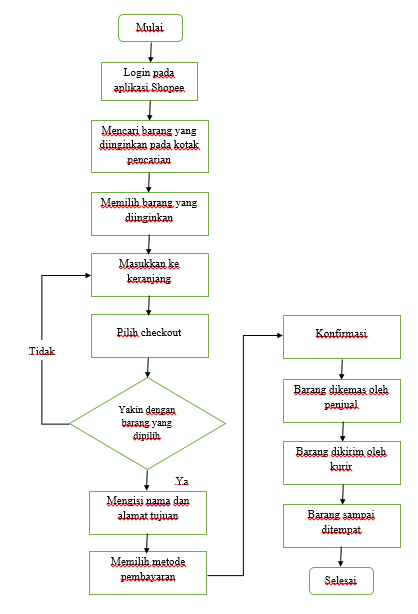 Flowchart Belanja Online - KibrisPDR