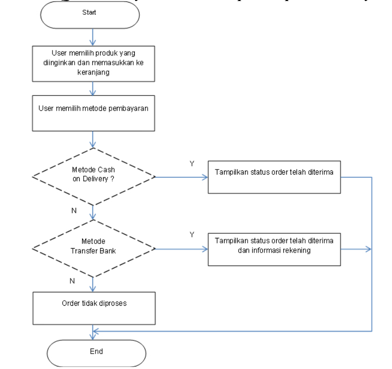 Detail Flowchart Belanja Online Nomer 15