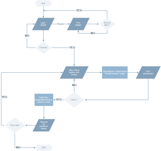 Detail Flowchart Belanja Online Nomer 16