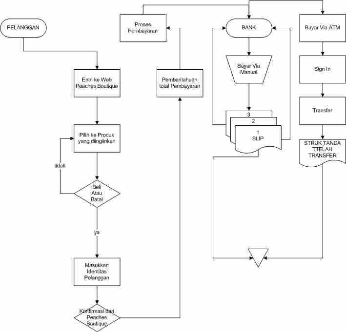 Detail Flowchart Belanja Online Nomer 22