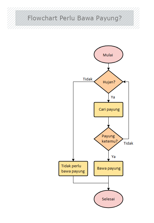 Detail Flowchart Belanja Online Nomer 4