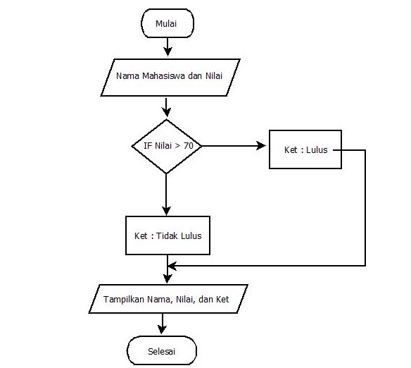 Detail Flowchart Belanja Online Nomer 23