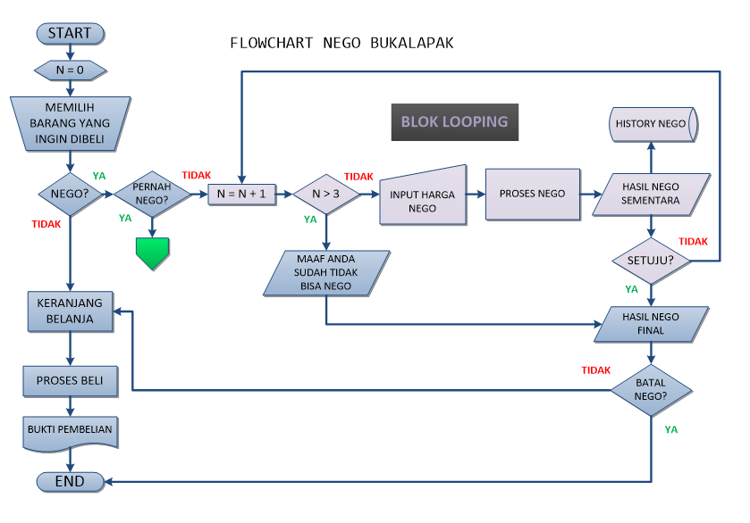 Detail Flowchart Belanja Online Nomer 26