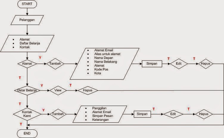 Detail Flowchart Belanja Online Nomer 30