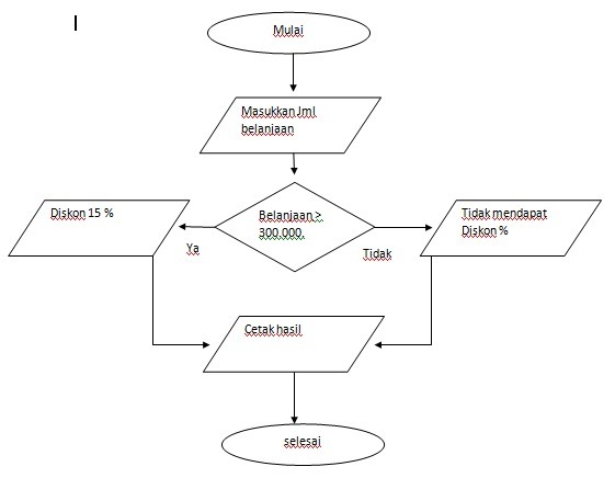 Detail Flowchart Belanja Online Nomer 32