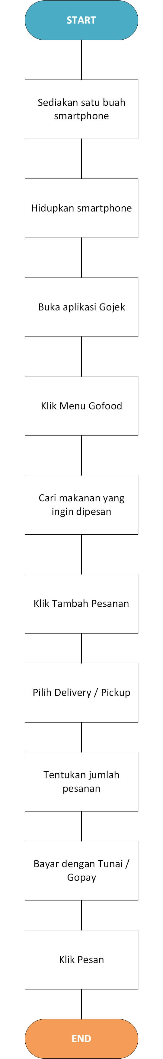 Detail Flowchart Belanja Online Nomer 33