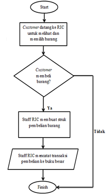 Detail Flowchart Belanja Online Nomer 34