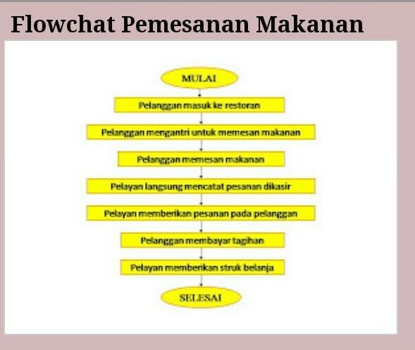 Detail Flowchart Belanja Online Nomer 38