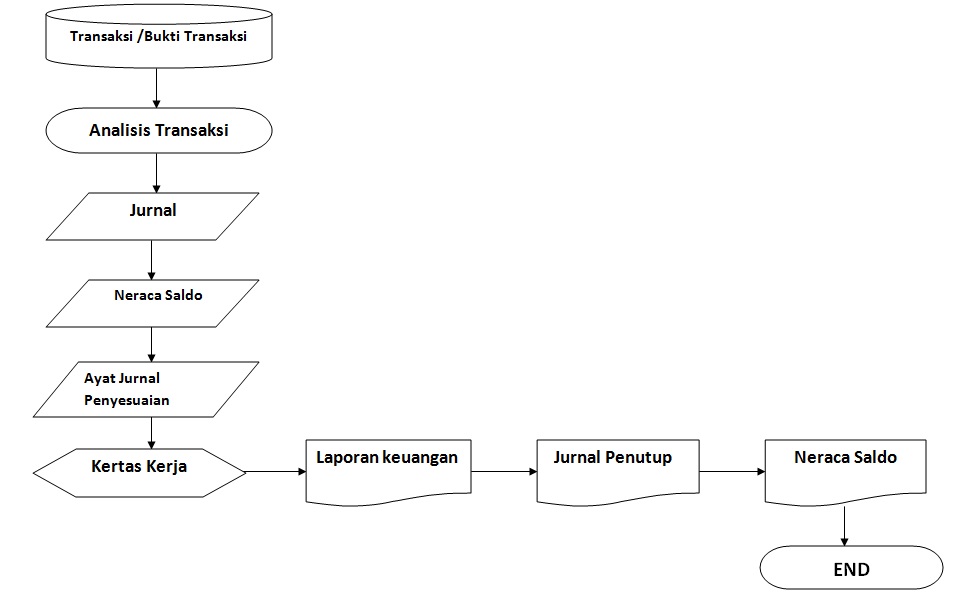 Detail Flowchart Belanja Online Nomer 39