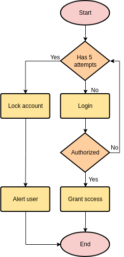 Flowchart Form Login - KibrisPDR