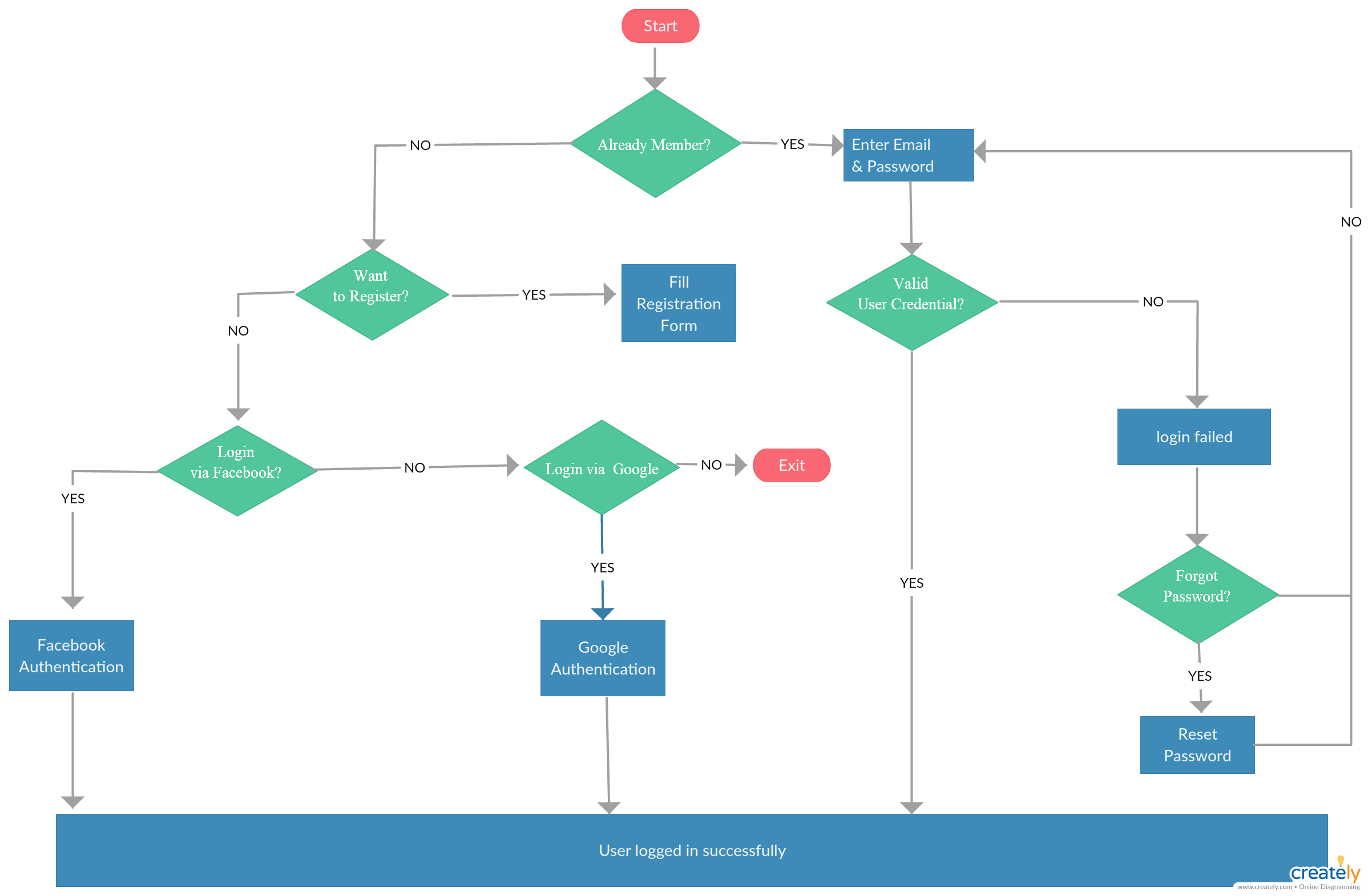 Detail Flowchart Form Login Nomer 7