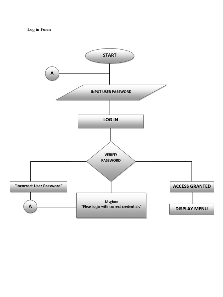 Detail Flowchart Form Login Nomer 9