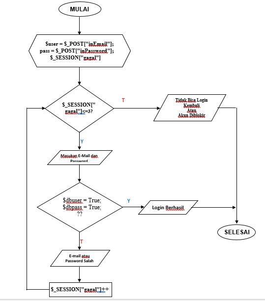 Detail Flowchart Form Login Nomer 10