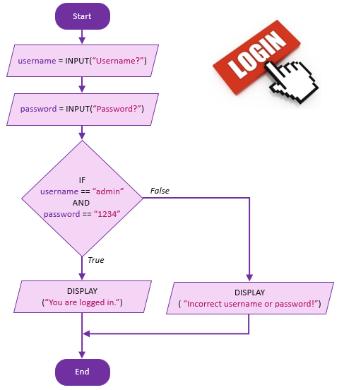 Detail Flowchart Form Login Nomer 11