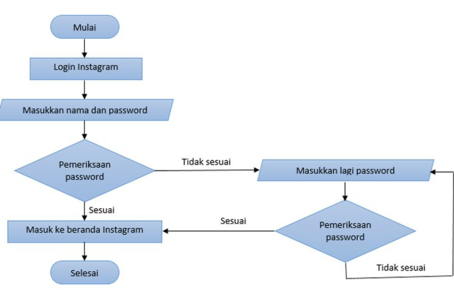 Detail Flowchart Form Login Nomer 13