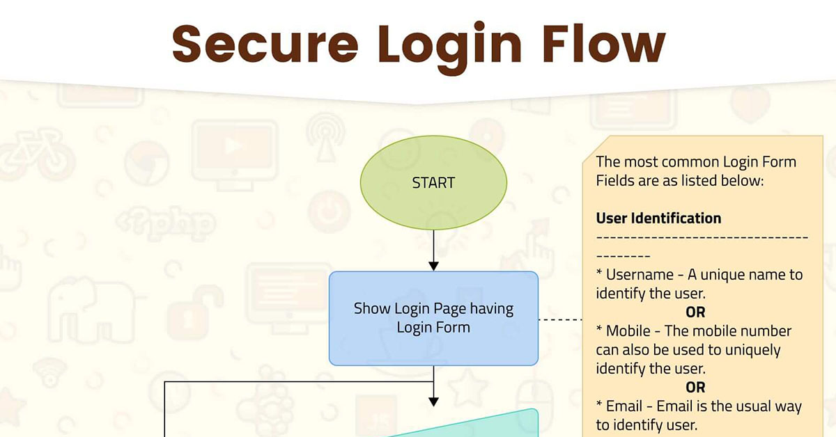 Detail Flowchart Form Login Nomer 20