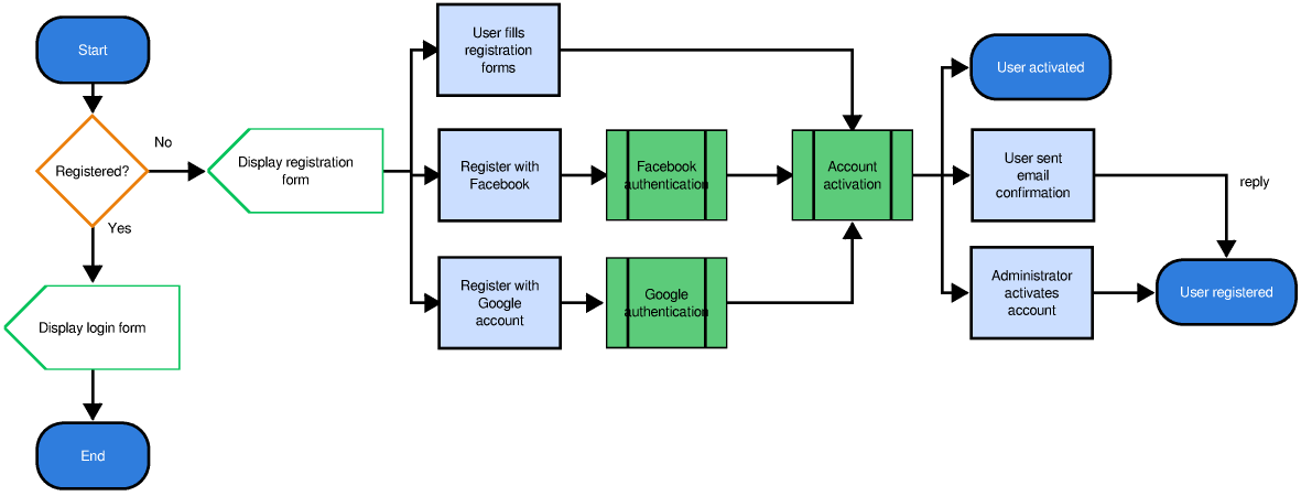 Detail Flowchart Form Login Nomer 25