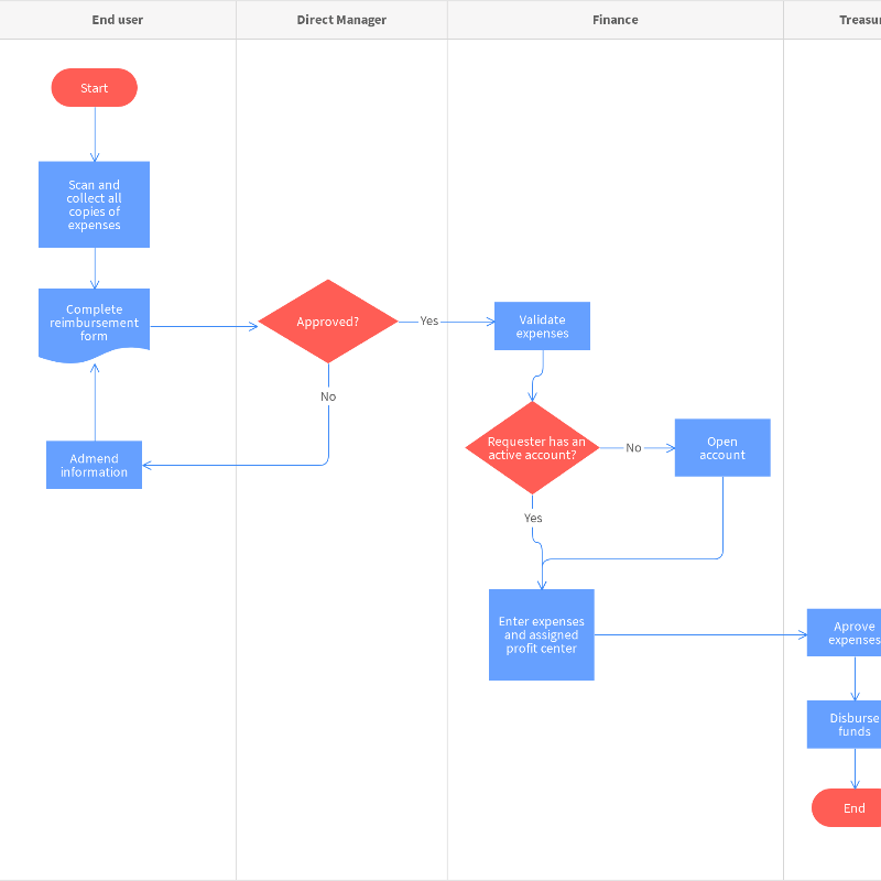 Detail Flowchart Form Login Nomer 40