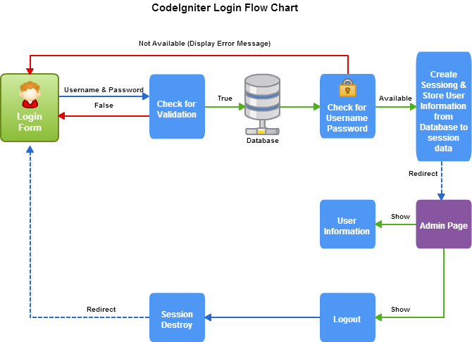 Detail Flowchart Form Login Nomer 43