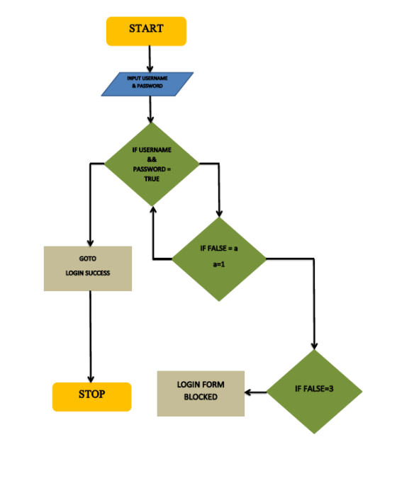 Detail Flowchart Form Login Nomer 4