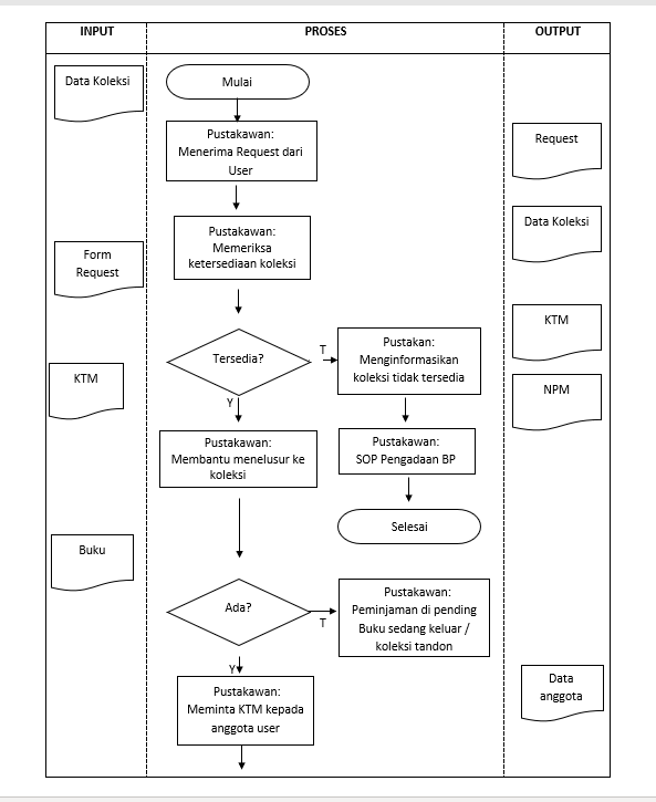 Detail Flowchart Meminjam Buku Di Perpustakaan Nomer 11