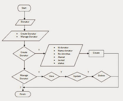 Detail Flowchart Meminjam Buku Di Perpustakaan Nomer 19