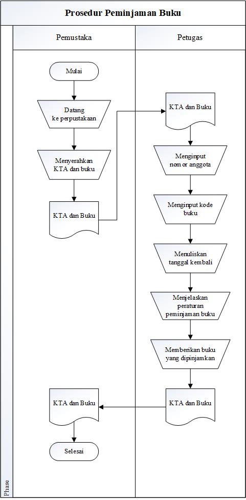 Detail Flowchart Meminjam Buku Di Perpustakaan Nomer 24