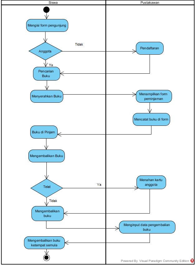 Flowchart Meminjam Buku Di Perpustakaan - 25+ Koleksi Gambar