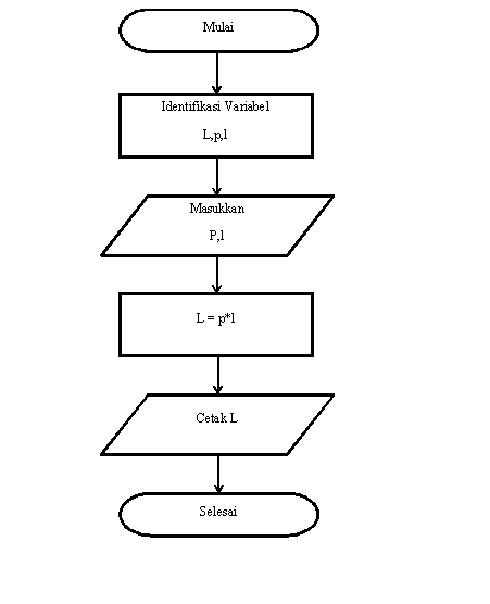 Detail Flowchart Menghitung Luas Persegi Panjang Nomer 10