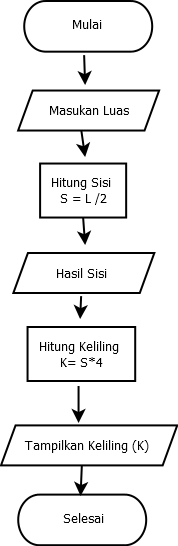 Detail Flowchart Menghitung Luas Persegi Panjang Nomer 11