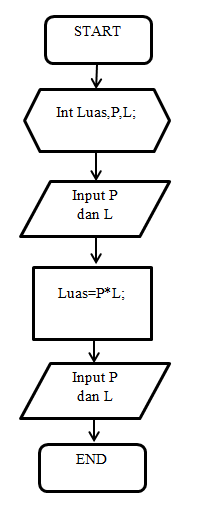 Detail Flowchart Menghitung Luas Persegi Panjang Nomer 12