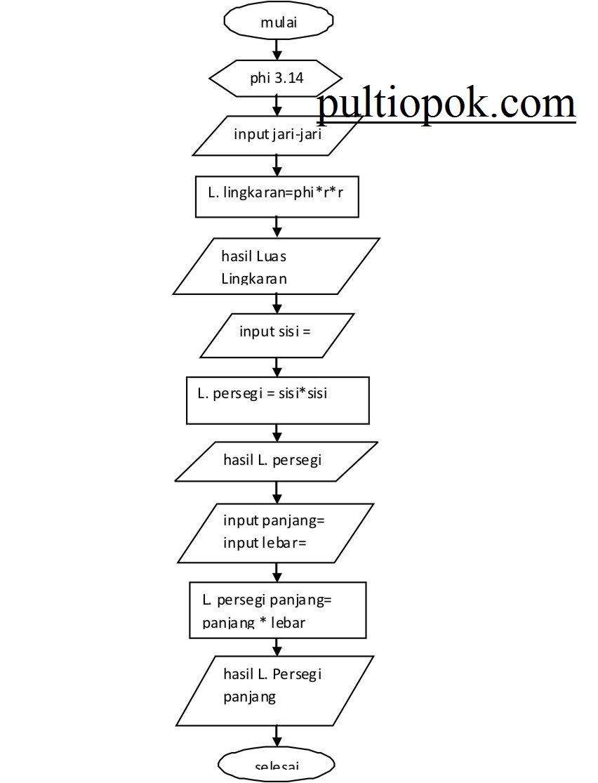 Detail Flowchart Menghitung Luas Persegi Panjang Nomer 17