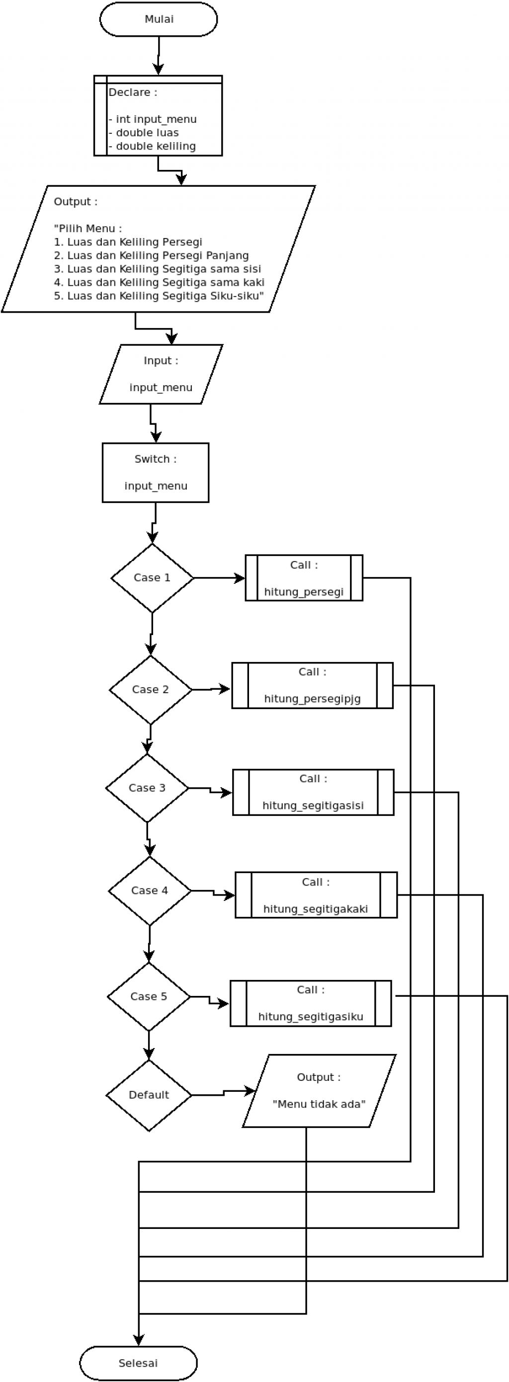 Detail Flowchart Menghitung Luas Persegi Panjang Nomer 18