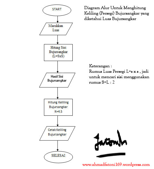 Detail Flowchart Menghitung Luas Persegi Panjang Nomer 20