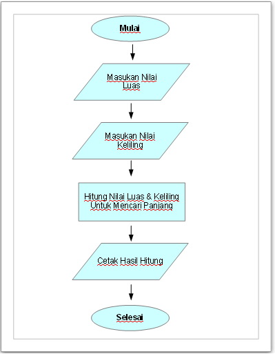 Detail Flowchart Menghitung Luas Persegi Panjang Nomer 21