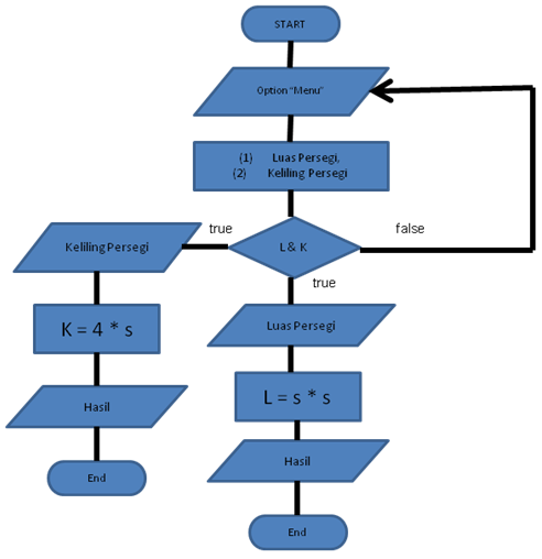 Detail Flowchart Menghitung Luas Persegi Panjang Nomer 34