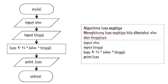 Detail Flowchart Menghitung Luas Persegi Panjang Nomer 36