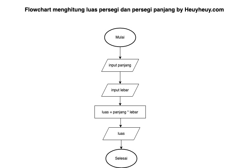 Detail Flowchart Persegi Panjang Nomer 10