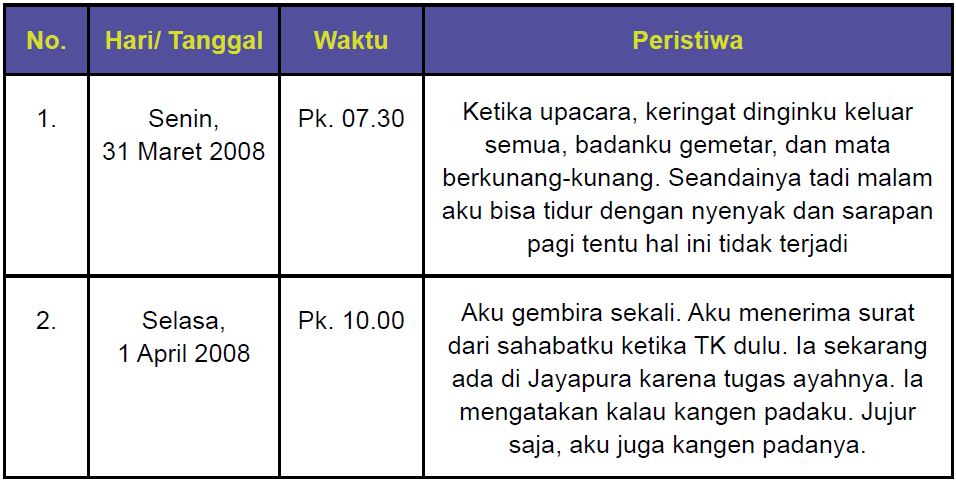 Detail Format Buku Harian Nomer 22