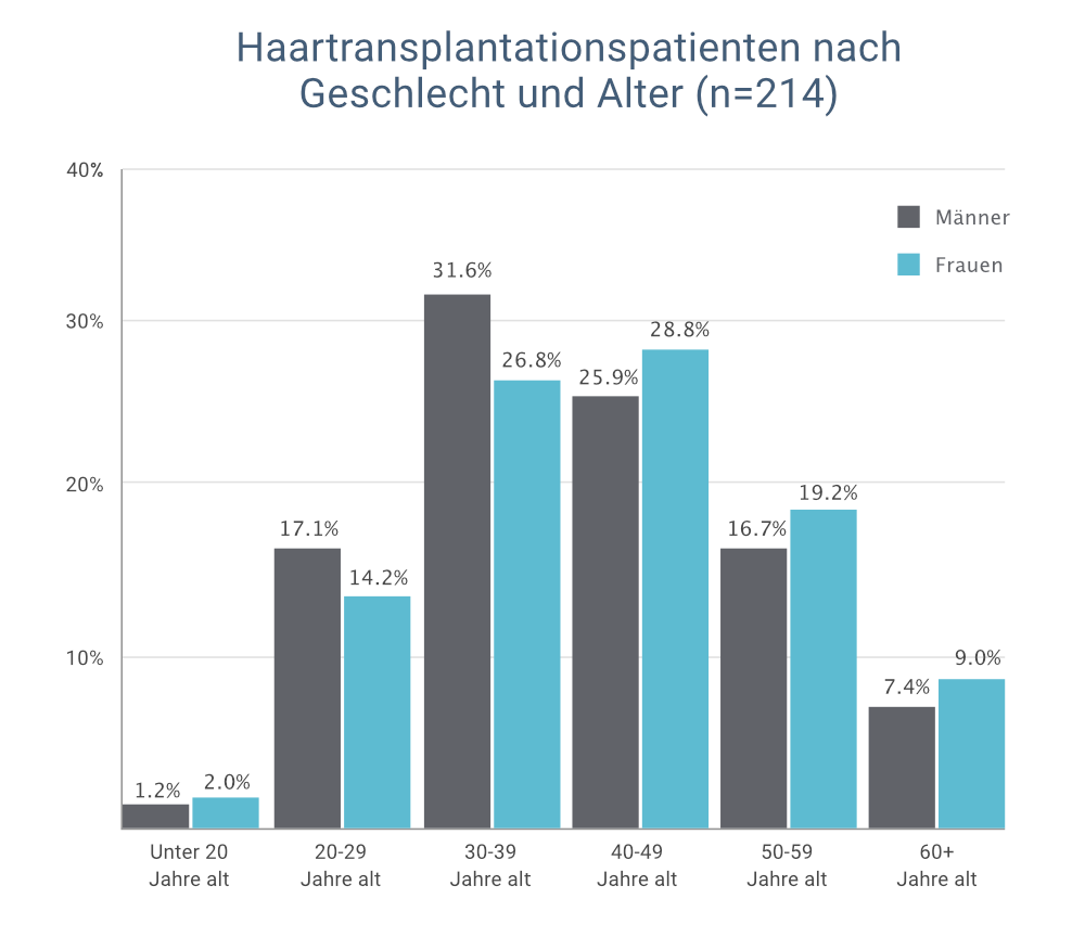 Haartransplantation Wachstum - KibrisPDR