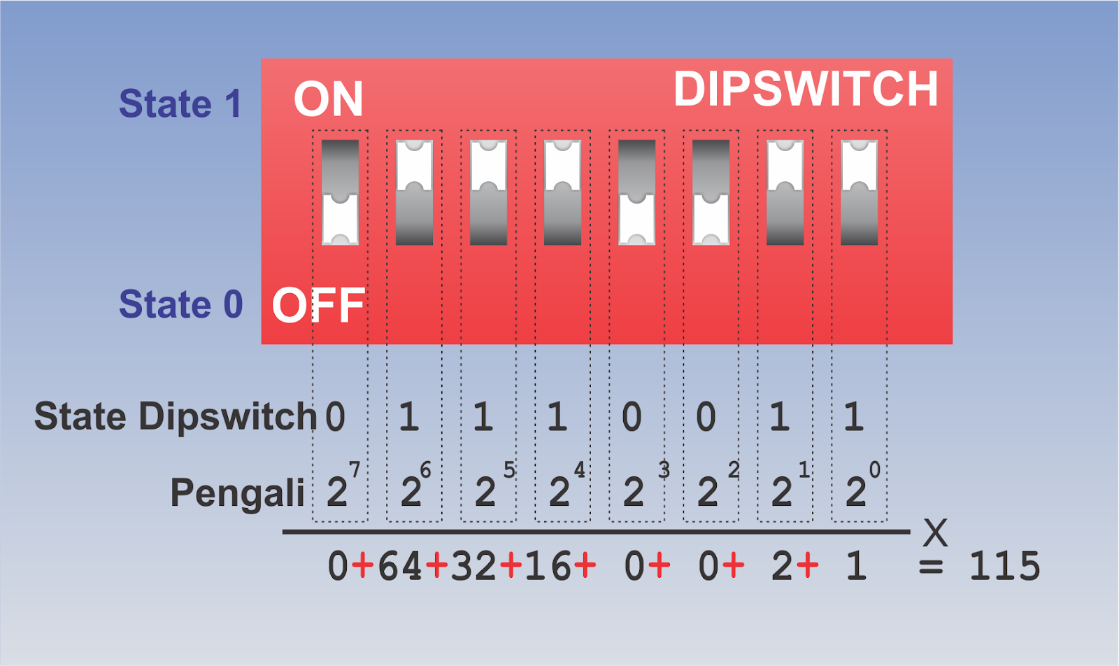 Detail Fungsi Dip Switch Nomer 3